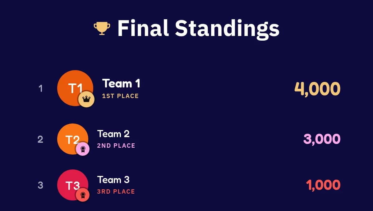 Final Standings after a game of Odd One Out, with three teams ranked by points